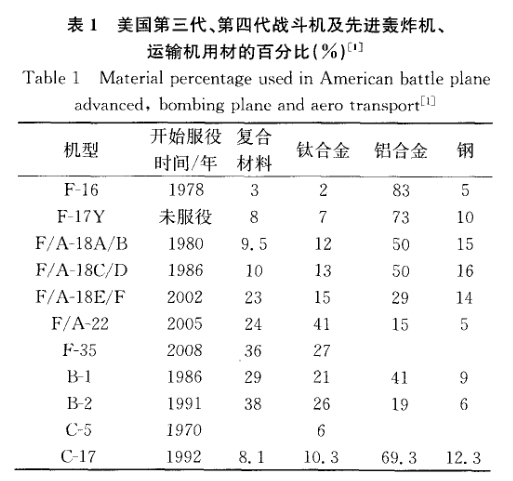 美國第三代、第四代戰(zhàn)斗機(jī)及先進(jìn)轟炸機(jī)、運(yùn)輸機(jī)用材的百分比