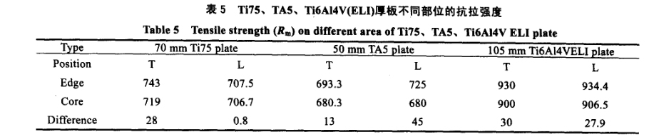 Ti75、TA5、Ti6A14V(ELI)厚板不同部位的抗拉強(qiáng)度