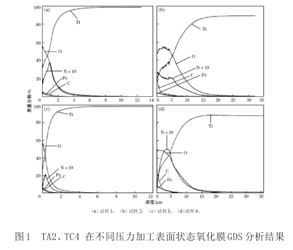 TA2、TC4在不同壓力加工表面狀態(tài)氧化膜GDS分析結果